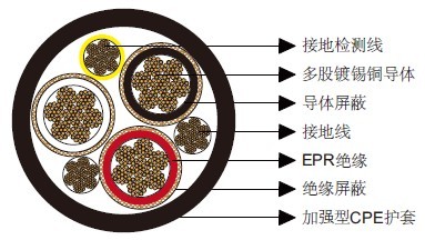 Type SHD-GC��оԲ���ƶ����õ������£�CPE����25kV